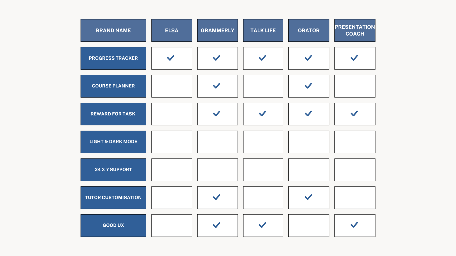 Competitive analysis matrix across 5 apps and 7 feature dimensions